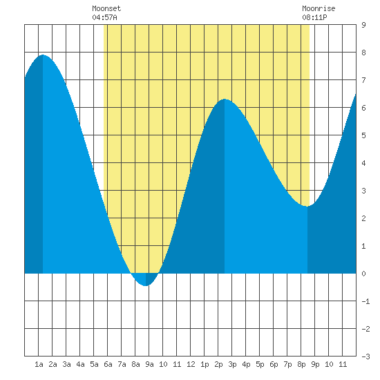 Altoona tide chart for Sunday, May 11, 2025