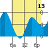 Altoona tide chart for Tuesday, May 13, 2025