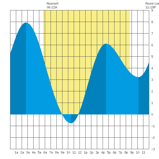 Altoona tide chart for Wednesday, May 14, 2025