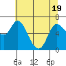 Altoona tide chart for Monday, May 19, 2025