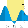 Altoona tide chart for Thursday, May 1, 2025