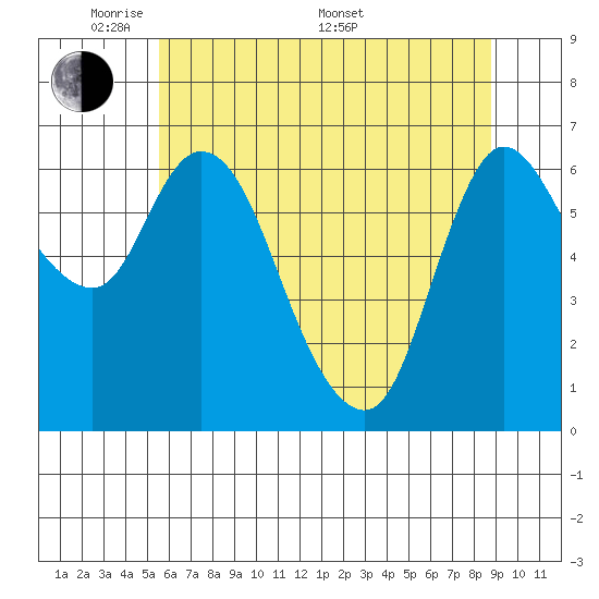 Altoona tide chart for Tuesday, May 20, 2025