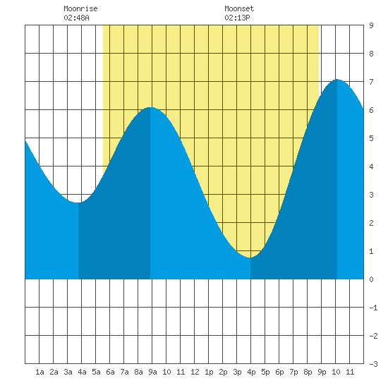 Altoona tide chart for Wednesday, May 21, 2025