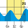 Altoona tide chart for Wednesday, May 21, 2025