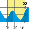 Altoona tide chart for Thursday, May 22, 2025