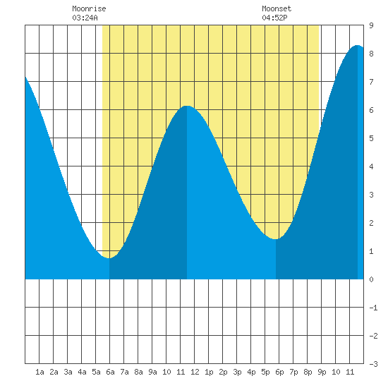 Altoona tide chart for Friday, May 23, 2025