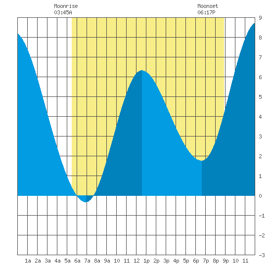 Altoona tide chart for Saturday, May 24, 2025