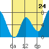 Altoona tide chart for Saturday, May 24, 2025