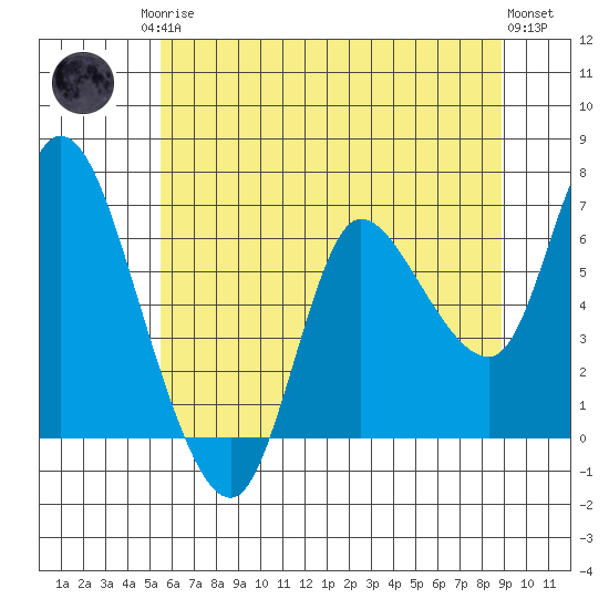 Altoona tide chart for Monday, May 26, 2025