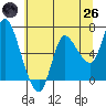Altoona tide chart for Monday, May 26, 2025