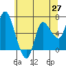 Altoona tide chart for Tuesday, May 27, 2025
