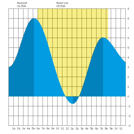 Altoona tide chart for Friday, May 2, 2025