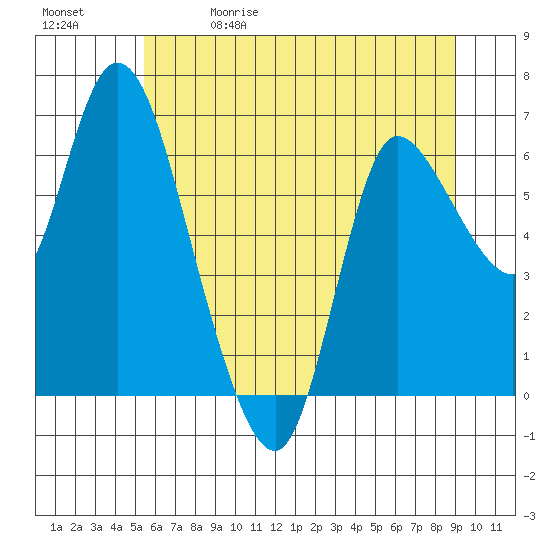 Altoona tide chart for Friday, May 30, 2025