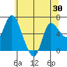 Altoona tide chart for Friday, May 30, 2025