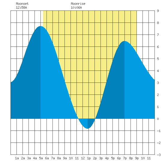 Altoona tide chart for Saturday, May 31, 2025