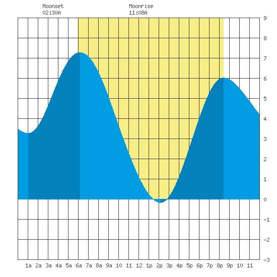Altoona tide chart for Saturday, May 3, 2025