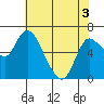 Altoona tide chart for Saturday, May 3, 2025