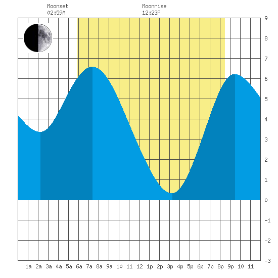 Altoona tide chart for Sunday, May 4, 2025