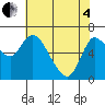Altoona tide chart for Sunday, May 4, 2025