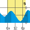 Altoona tide chart for Monday, May 5, 2025