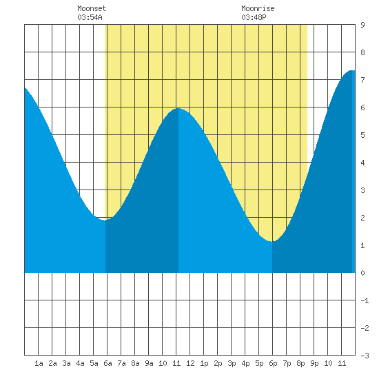 Altoona tide chart for Wednesday, May 7, 2025