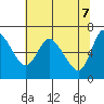Altoona tide chart for Wednesday, May 7, 2025