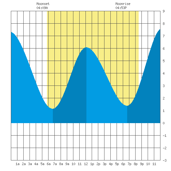 Altoona tide chart for Thursday, May 8, 2025