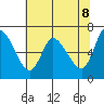 Altoona tide chart for Thursday, May 8, 2025
