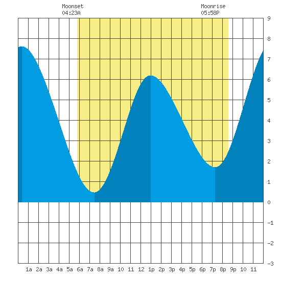 Altoona tide chart for Friday, May 9, 2025