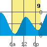 Altoona tide chart for Friday, May 9, 2025