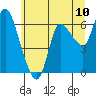 Altoona tide chart for Tuesday, June 10, 2025