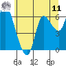 Altoona tide chart for Wednesday, June 11, 2025