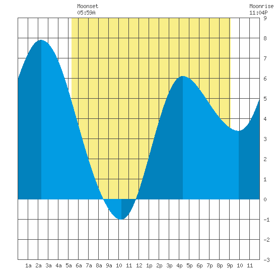 Altoona tide chart for Thursday, June 12, 2025
