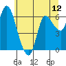 Altoona tide chart for Thursday, June 12, 2025