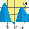Altoona tide chart for Saturday, June 14, 2025