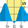 Altoona tide chart for Sunday, June 15, 2025