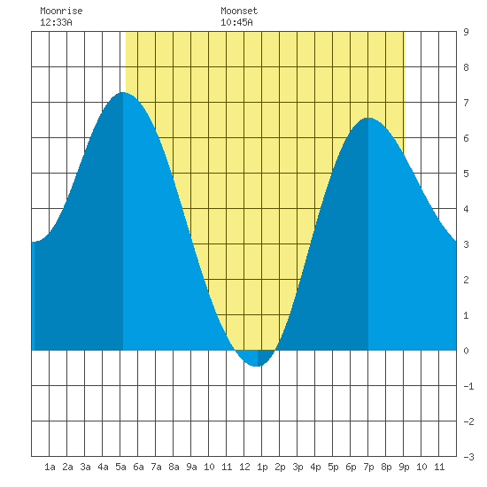 Altoona tide chart for Monday, June 16, 2025