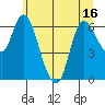 Altoona tide chart for Monday, June 16, 2025