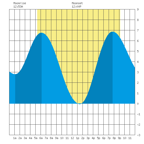 Altoona tide chart for Tuesday, June 17, 2025
