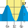 Altoona tide chart for Tuesday, June 17, 2025