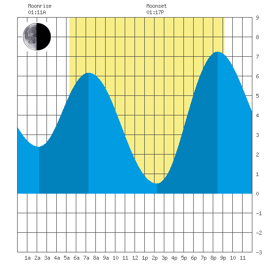 Altoona tide chart for Wednesday, June 18, 2025