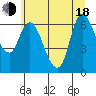 Altoona tide chart for Wednesday, June 18, 2025