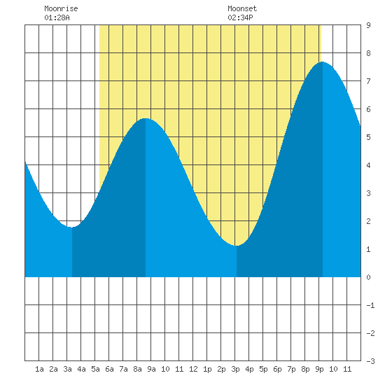 Altoona tide chart for Thursday, June 19, 2025