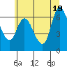 Altoona tide chart for Thursday, June 19, 2025