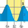 Altoona tide chart for Sunday, June 1, 2025