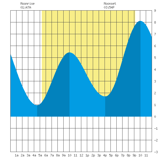 Altoona tide chart for Friday, June 20, 2025