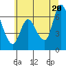 Altoona tide chart for Friday, June 20, 2025