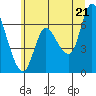 Altoona tide chart for Saturday, June 21, 2025