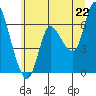 Altoona tide chart for Sunday, June 22, 2025