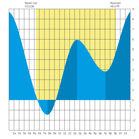 Altoona tide chart for Monday, June 23, 2025